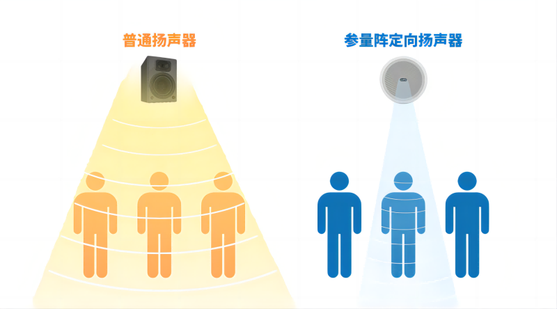 普通揚(yáng)聲器和參量陣定向揚(yáng)聲器的聲波效果對比