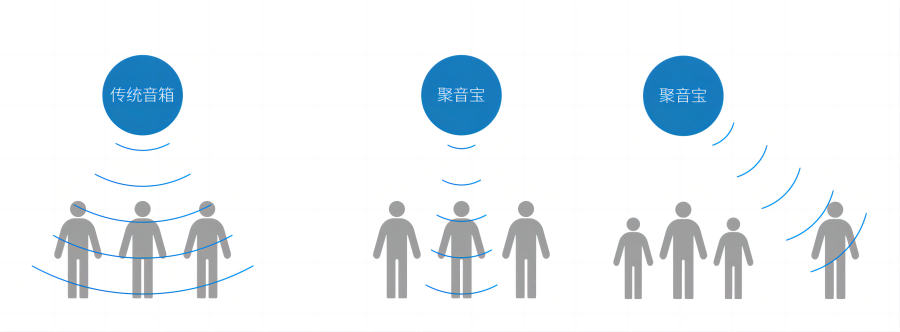 清聽聲學(xué)定向講解音箱聚音寶定向發(fā)聲效果