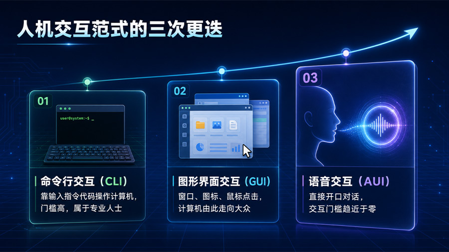 從GUI到AUI，人機(jī)交互的第三次躍遷