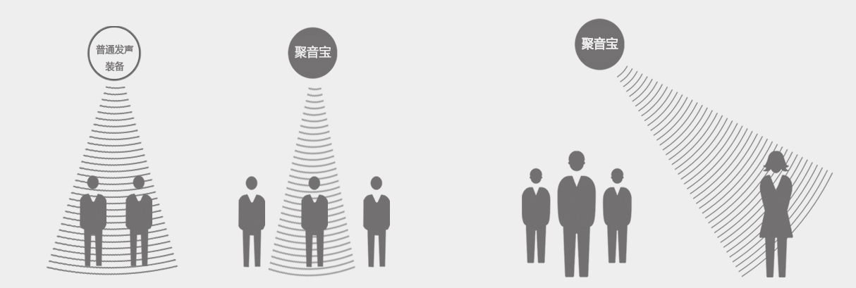定向音箱聚音寶聲音定向傳播示意圖