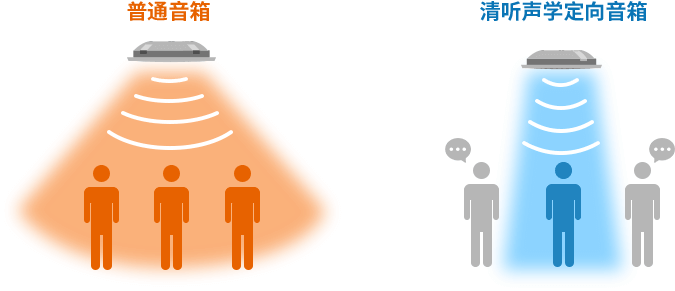 清聽聲學(xué)指向性音箱